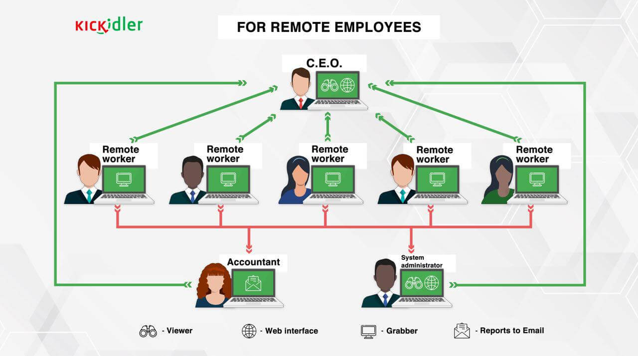 Remote employees monitoring